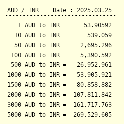 5000 AUD to INR - Convert $5000 Australian Dollar to Indian Rupee