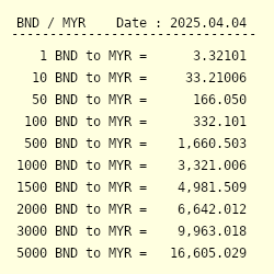 Bnd To Myr Exchange Rate Brunei Dollar To Malaysian Ringgit Conversion