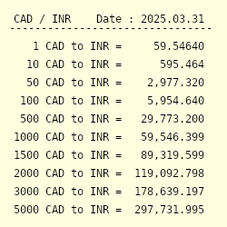 Canadian dollar store into indian rupees