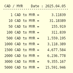 100 Cad To Myr