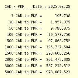 How much is 50 dollars CDN$ (CAD) to Rs (PKR) according to the