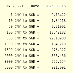 Cny To Sgd Exchange Rate Chinese Yuan To Singapore Dollar Conversion