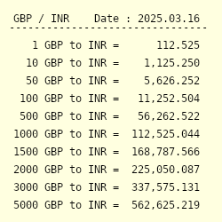 9 250 gbp to inr