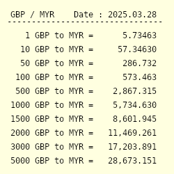 Pound myr to british 1 GBP to