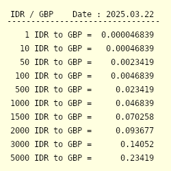 Indonesian rupee outlet to gbp