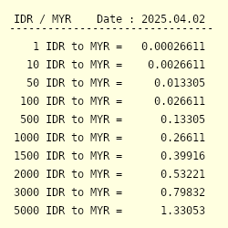 1.5 Million IDR to MYR  Indonesian Rupiah to Malaysian Ringgit