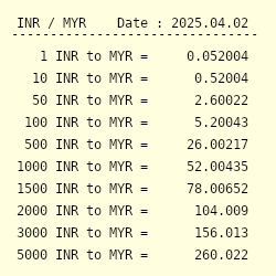 Inr To Myr Exchange Rate Indian Rupee To Malaysian Ringgit Conversion