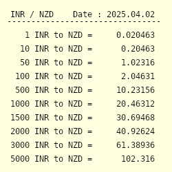 1 Dollar In Indian Rupees 2019