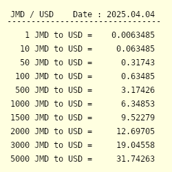 50 US Dollars (USD) to Jamaican Dollars (JMD) - Currency Converter