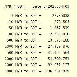 Myr To Bdt Exchange Rate Malaysian Ringgit To Bangladeshi Taka Conversion