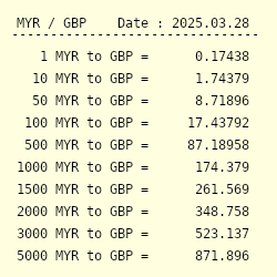 Myr 1 to pound sterling Best Pound