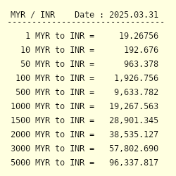 Myr To Inr Exchange Rate Malaysian Ringgit To Indian Rupee Conversion