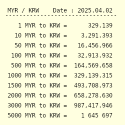 Myr To Krw Exchange Rate Malaysian Ringgit To South Korean Won Conversion