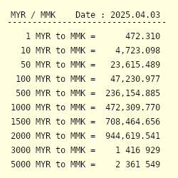 Myr To Mmk Exchange Rate Malaysian Ringgit To Burmese Kyat Conversion