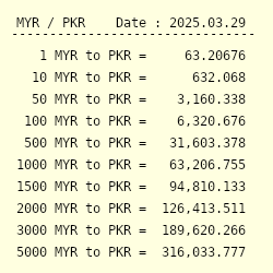 1 MYR to PKR - Convert MR1 Malaysian Ringgit to Pakistani Rupee