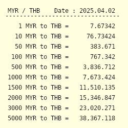 Myr To Thb Exchange Rate Malaysian Ringgit To Thai Baht Conversion