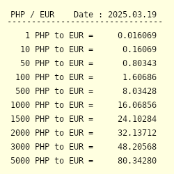 Php To Eur Exchange Rate Philippine Peso To Euro Conversion