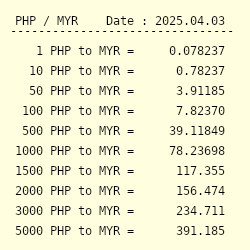 1200 PHP to MYR  Convert ₱1200 Philippine Peso to Malaysian Ringgit