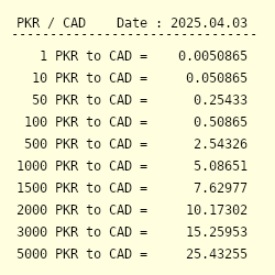 1 Canadian Dollar To Pakistani Rupee