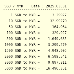 Sgd To Myr Exchange Rate Singapore Dollar To Malaysian Ringgit Conversion